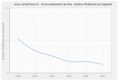 4e Arrondissement de Paris : Nombre d'habitants par logement